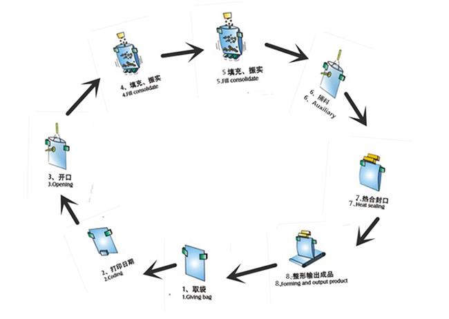 Proses operasi beg serbuk yang diberi mesin pembungkusan Operation process of powder bag given packaging machine